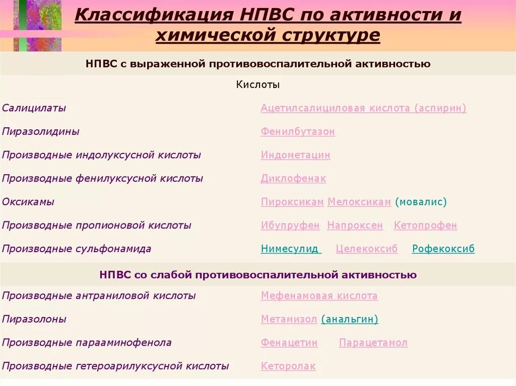 Нпвп список. Нестероидные противовоспалительные препараты классификация НПВП. Классификация НПВС по противовоспалительной активности. Клиническая классификация НПВС. Классификация НПВС по анальгетической активности.