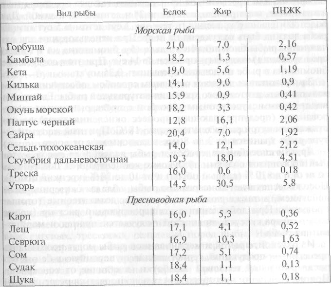 Сколько жиров в рыбе