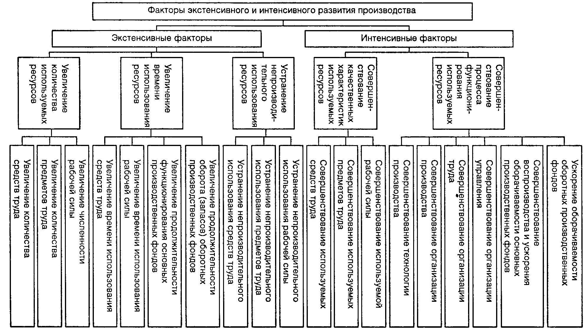 Факторы развития предприятия экстенсивные и интенсивные таблица. Классификация факторов повышения эффективности производства. Факторы экстенсивного и интенсивного развития производства. Экстенсивные и интенсивные факторы развития. Назовите факторы экстенсивного