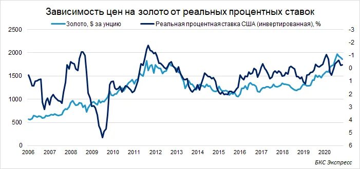 Цена золота 2021