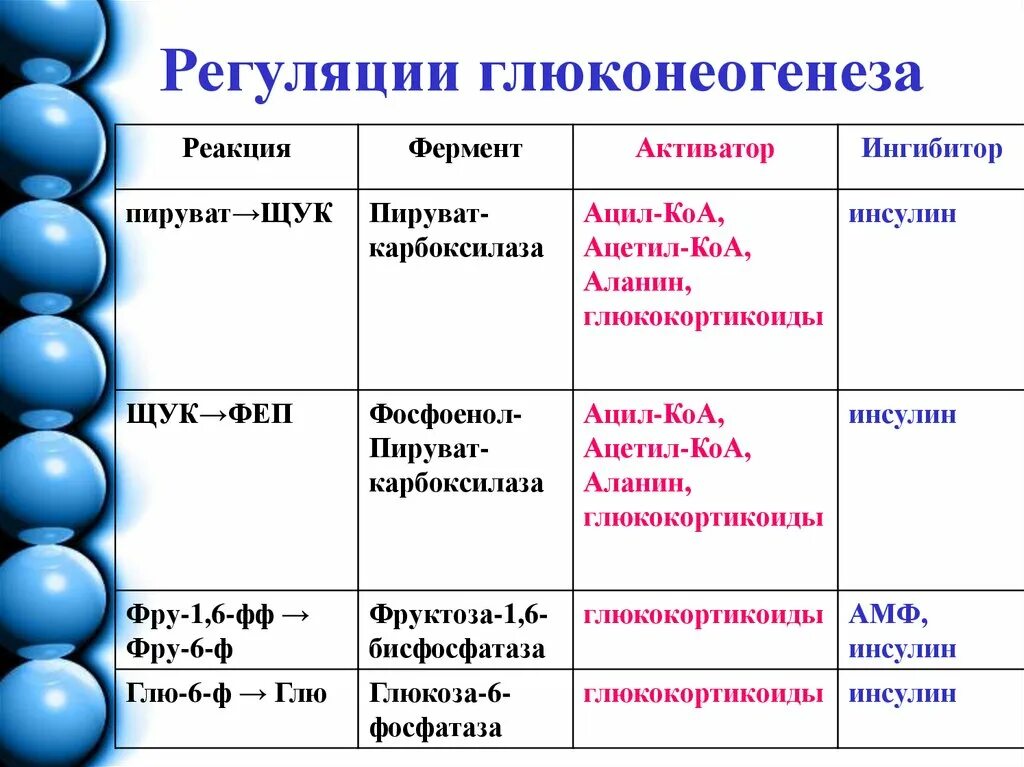 Ферменты глюконеогенеза. Регуляция глюконеогенеза. Глюконеогенез регуляция гормонами. Регуляция ключевых ферментов глюконеогенеза. Глюконеогенез гормоны активаторы.