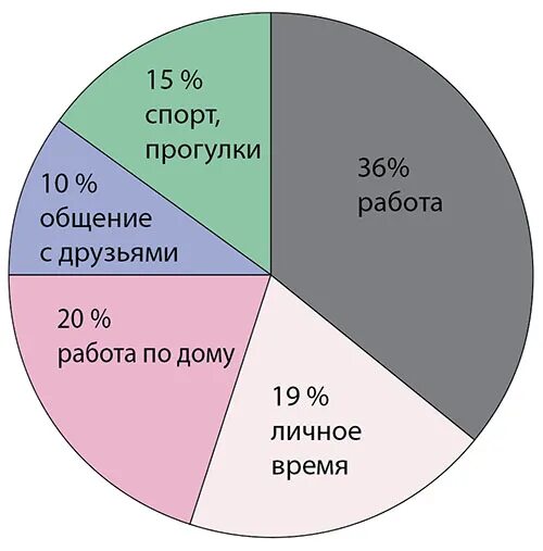 Круг времени для гардероба. Здоровый образ жизни диаграмми. Диаграмма образа жизни. Диаграмма образа жизни. Отчего зависит здоровье человека.