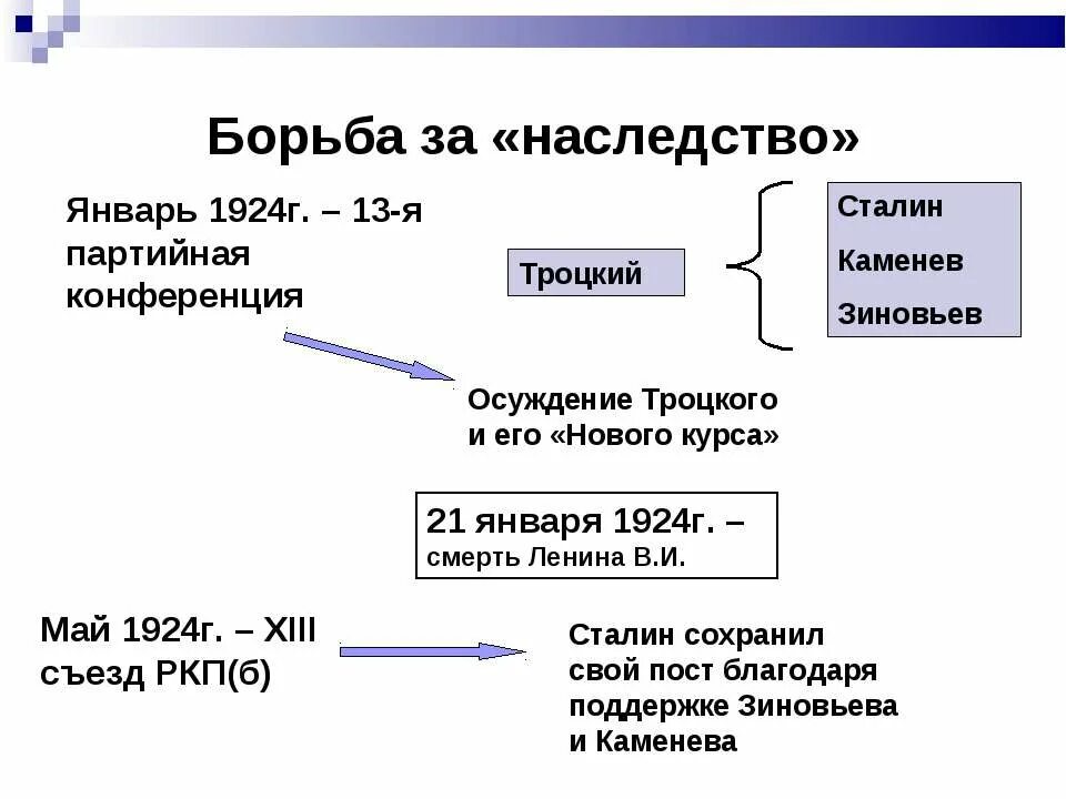 Внутрипартийная борьба в период нэпа