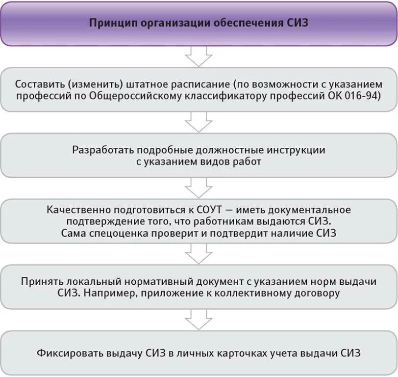 Кто организует и обеспечивает стирку сиз. Организация выдачи СИЗ на предприятии. Обеспечение работников работников СИЗ. Порядок выдачи СИЗ схема. Схема порядок обеспечения СИЗ.