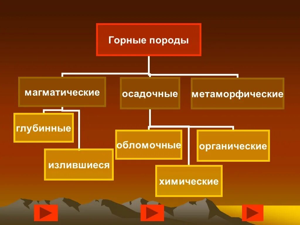 Магматические горные породы излившиеся и глубинные таблица. Породы магматические осадочные метаморфические. Глубинные осадочные горные породы. Горные породы изверженные осадочные метаморфические.