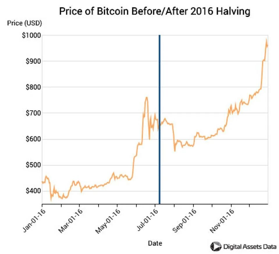 Халвинг и рост биткоина. Халвинг биткоина 2016. Халвинг BTC 2024 Дата. Халвинг биткоина 2022. Халвинг в 2024 году дата