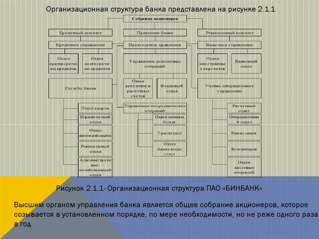 Департамент управления счетами. Организационная структура банка. Организационная структура Совкомбанка схема. Структура ПАО. Организационная структура управления в банках.