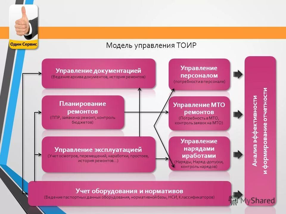Управление сервисных работ