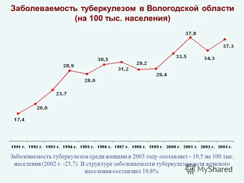 высокая заболеваемость туберкулезом