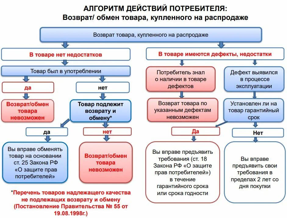 Алгоритм защиты. Алгоритм защиты прав потребителей. Алгоритм действий потребителя. Алгоритм действий при обмене и возврате товара. ЗПП алгоритм действий.