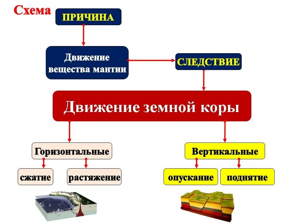 Движение земной коры схема 5 класс. Схема движение земной коры 6 класс география. Виды движений земной коры горизонтальные и вертикальные. Таблица движение земной коры 6 класс. Движение земной коры 5 класс география видеоурок