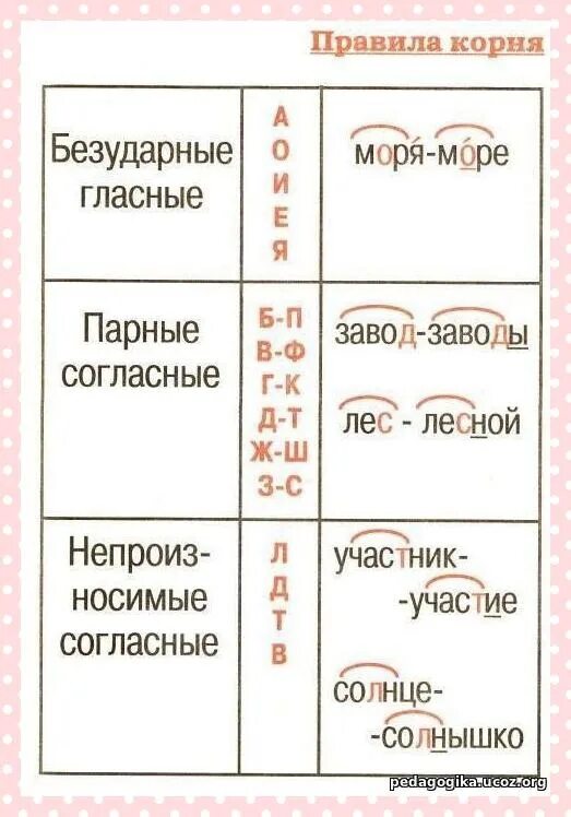 Правила русский 3 класс школа россии. Памятки по русскому языку для начальной школы в таблицах и схемах. Русский язык 3 класс таблицы и схемы. Русский язык начальная школа в таблицах и схемах. Правила по русскому языку начальные классы в таблицах и схемах.