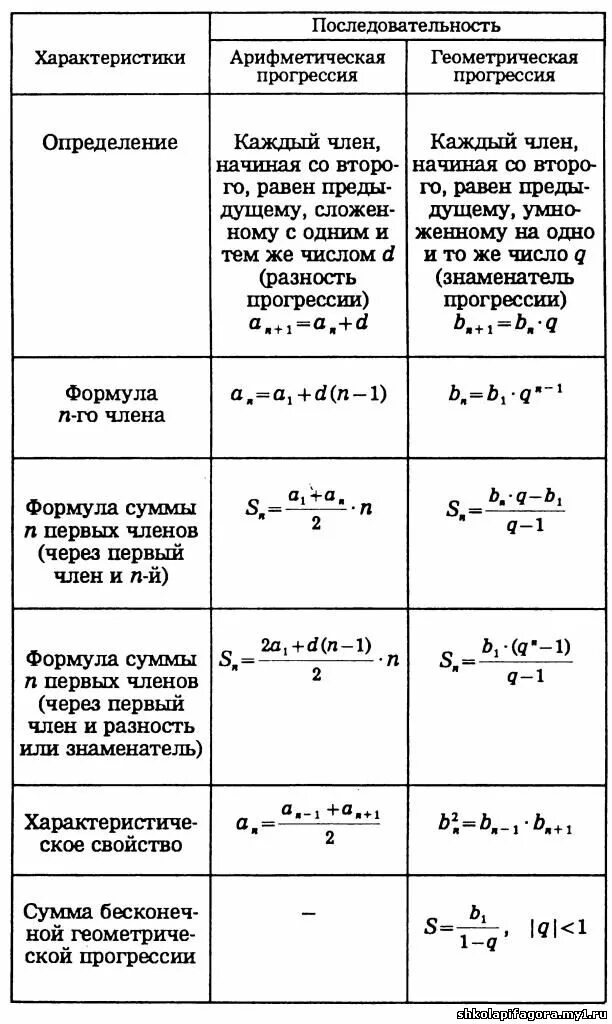 Рекуррентная формула геометрической прогрессии. Таблица арифметической прогрессии и геометрической прогрессии. Арифметическая прогрессия таблица. Основные формулы арифметической и геометрической прогрессии. Формулы арифметической и геометрической прогрессии 9.