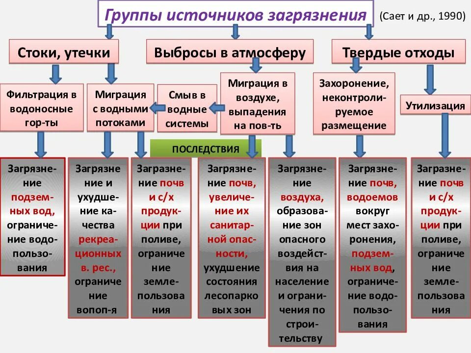 Грунт класс отходов. Источники загрязнения почвы схема. Виды загрязнения почвы. Виды загрязнителей почвы. Классификация загрязнения почвы.