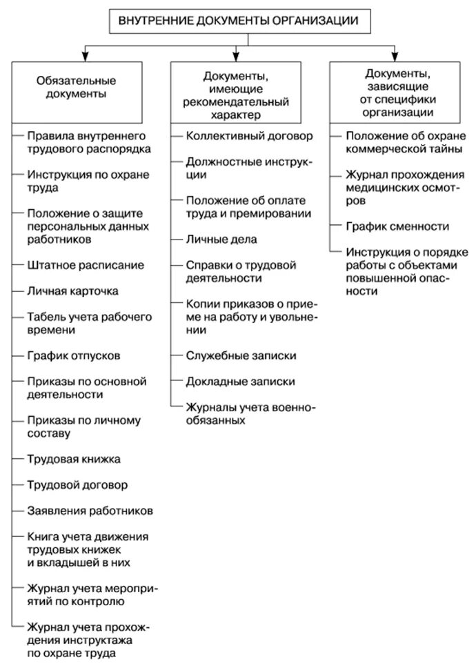 Внутренняя документация организации. Типы кадровой документации делятся по. Классификация документов по кадровому составу. Обязательные основания для классификации кадровой документации. Документы относящиеся к кадровой документации.