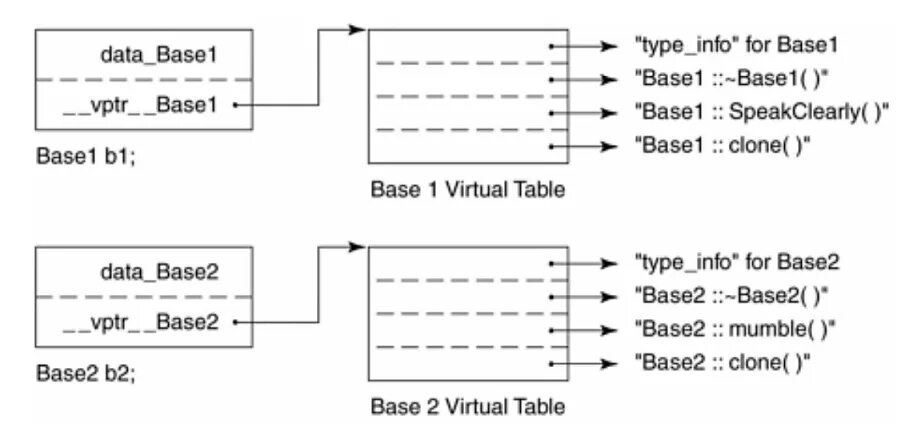 Method table. Таблица virtual c++. виртуальное наследование c++. c++ inheritance table. c++ virtual inheritance.