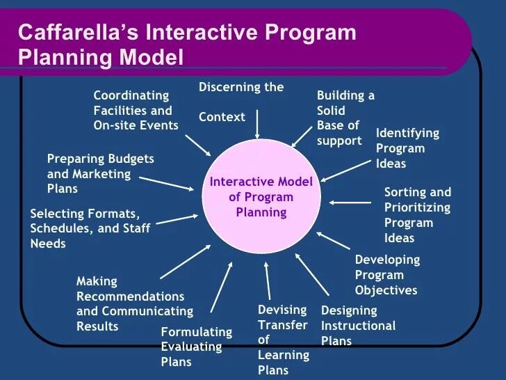 Interactive модель о. Models of interaction. Interactive planning. Interactive models of communication examples.