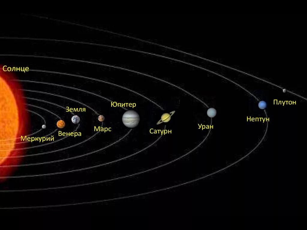 Меркурий в солнечной системе схема. Солнце Юпитер Сатурн Нептун Меркурий.