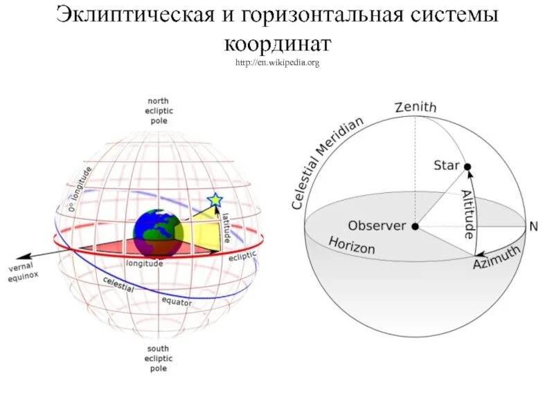 Полная система координат. Эклиптическая система координат. астрономическая система координат в геодезии. эклиптическая система координат в астрономии система. горизонтальная система координат.