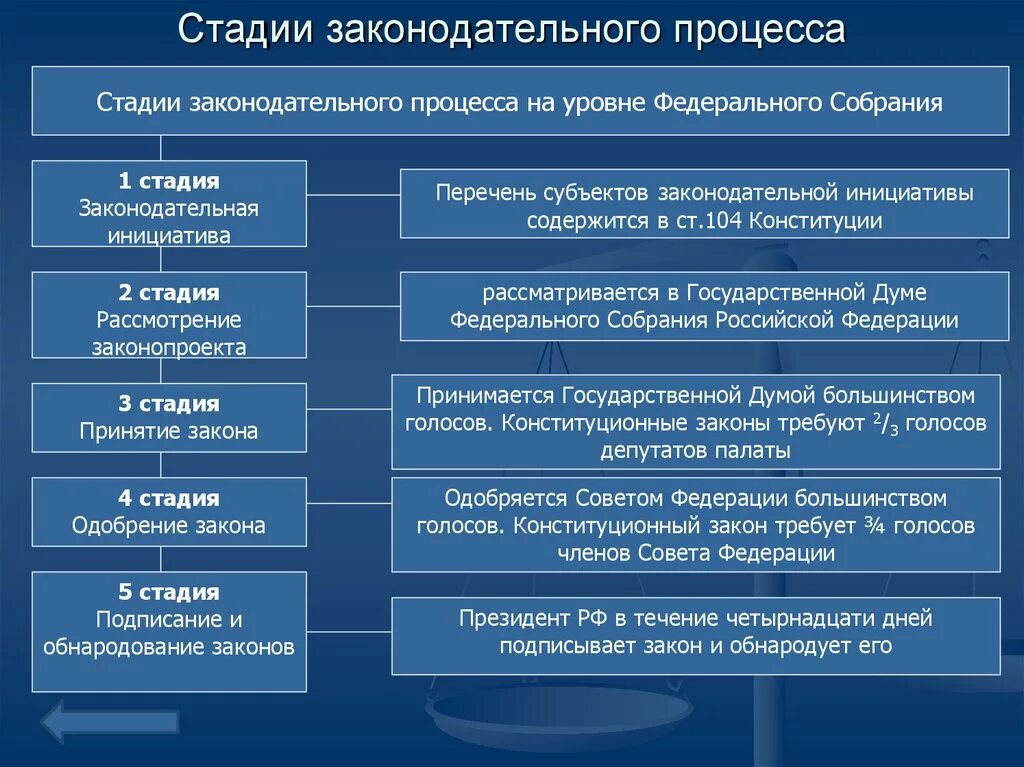 Этапы федерального Законодательного процесса в РФ. Законодательный процесс понятие и стадии. Стадии Законодательного процесса схема. Перечислите стадии Законодательного процесса в РФ.