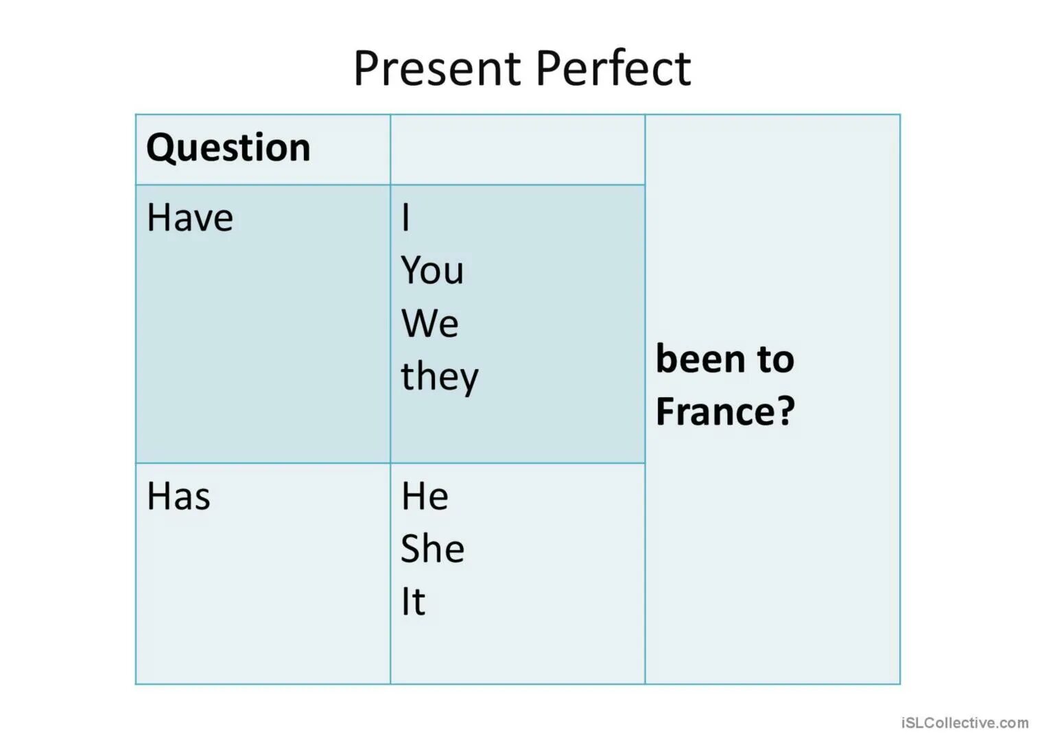 Present perfect вопрос. Вопросы в презент Перфект. The perfect present. Present perfect Tense вопросы. Вопросительная форма present perfect