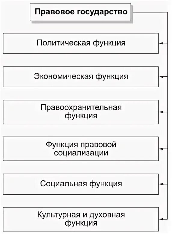 Правовая политика государства функции. Функции правового государства кратко. Функции правового гос ва. Функции правого государства. Функции правового государства схема.