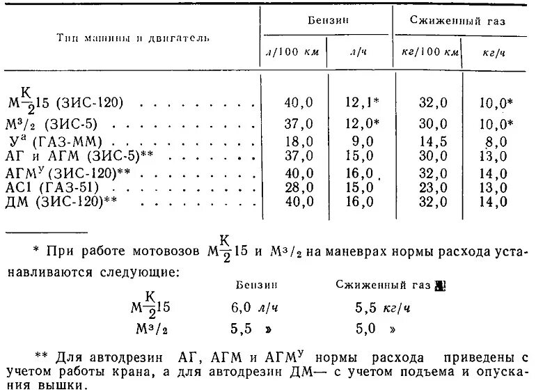 Норма расхода горючего на тракторах. ГАЗ 3307 норма расхода топлива. Калькулятор расход дизельного топлива для списания ГСМ. Норма расхода дизельного топлива на ГАЗ 53. Как рассчитать топливо на 100.