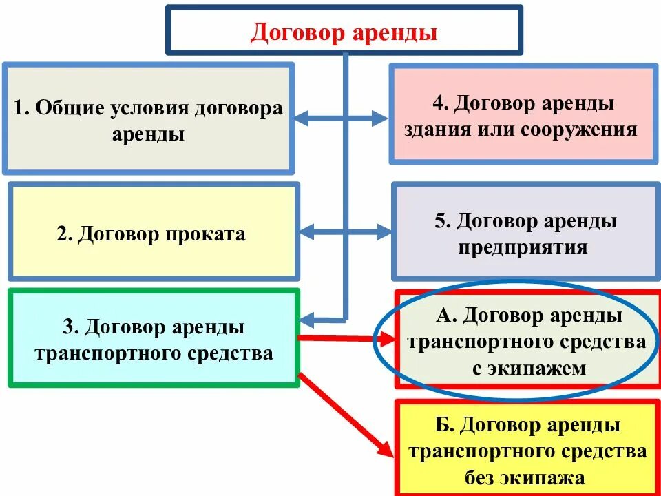 Стороны аренды предприятий. Виды договора аренды. виды договоров аренды схема. виды договора аренды предприятия. договор аренды предприятия.