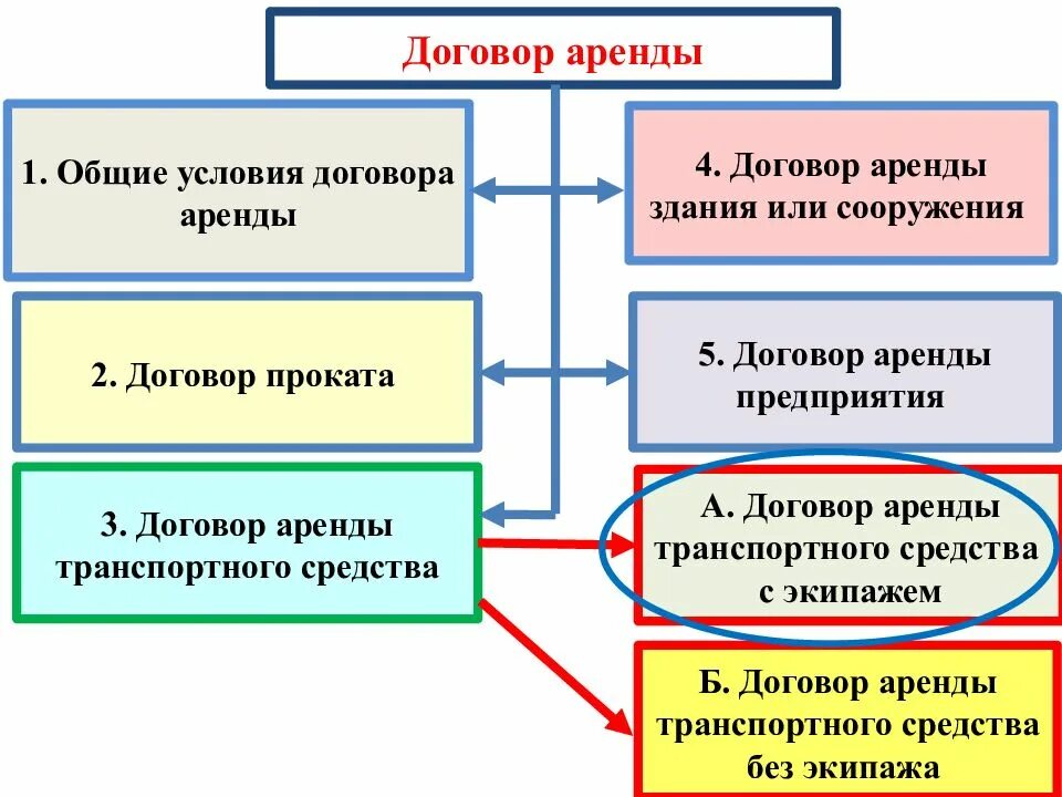 Договор 4. Договор аренды условия договора. Договор аренды предприятия. Договор аренды лекция. Существенные условия договора аренды предприятия.