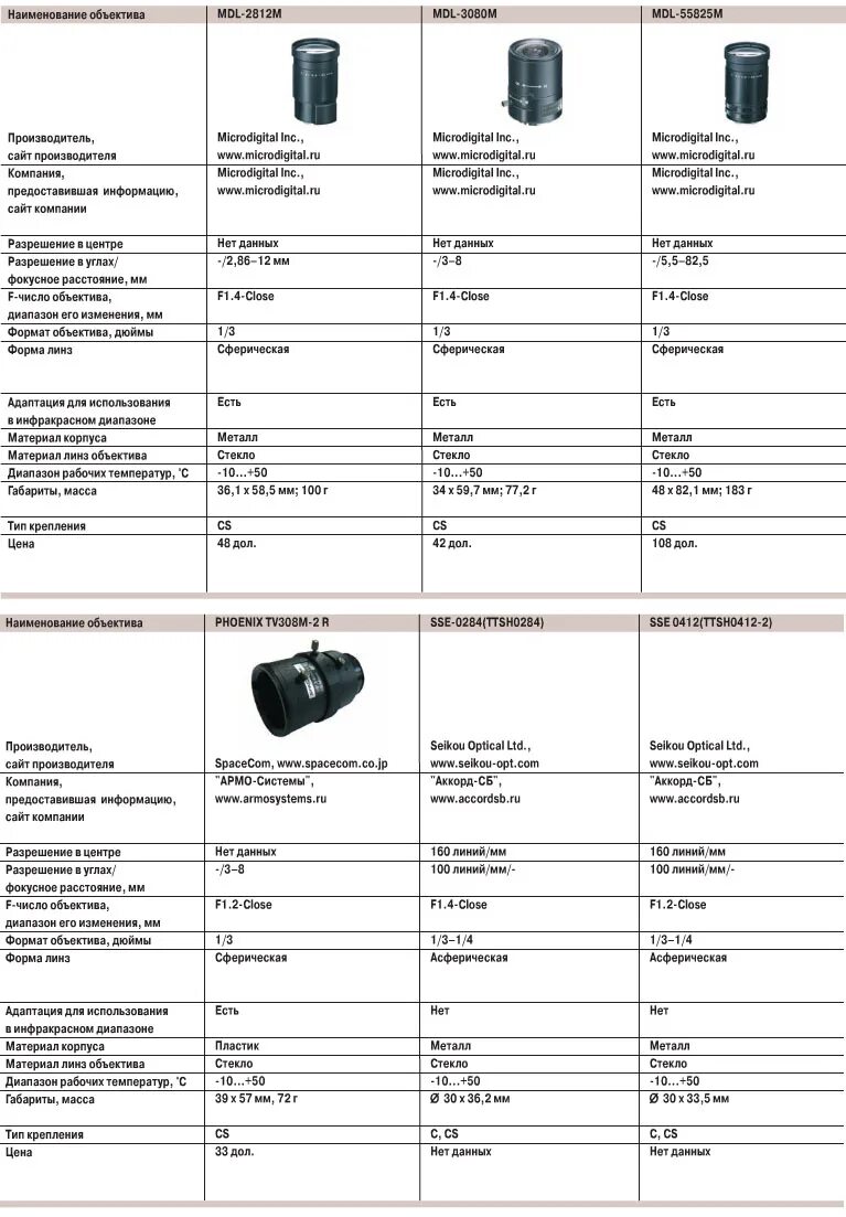 Разрешение объективов Sony таблица. Таблица объективов Canon. Нодальная точка объектива Nikon таблица. Таблица характеристик объективов Pentax.