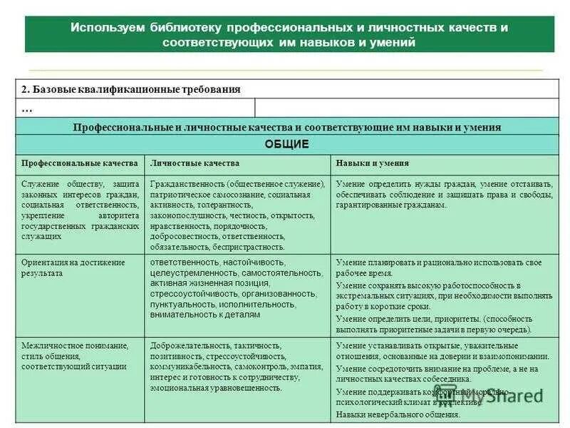 Личностные качества и навыки. Личностные и профессиональные качества. Навыки, умения, личностные качества. Личные качества и профессиональные навыки.