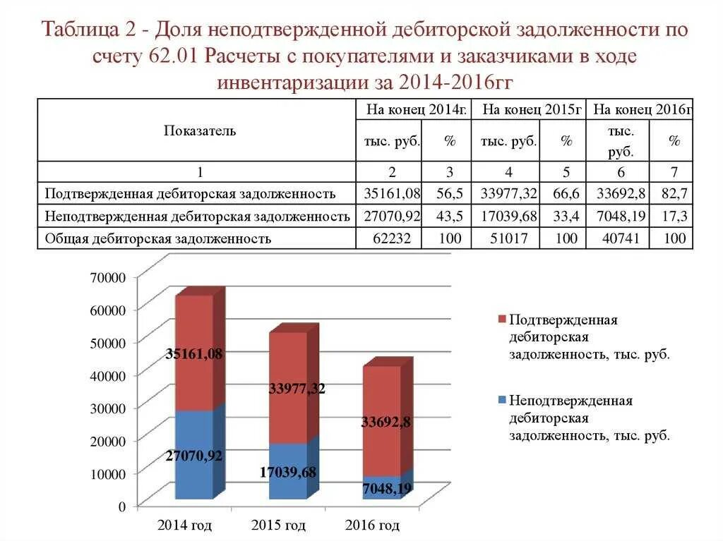 Расшифровка долгов. Таблица для анализа динамики дебиторской задолженности. Анализ просроченной дебиторской задолженности. Анализ дебиторской и кредиторской задолженности таблица образец. Формулы анализа просроченной дебиторской задолженности.