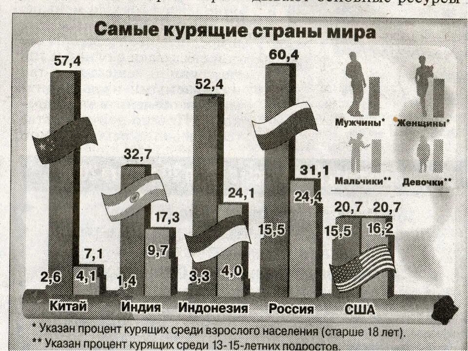 Статистика курения. Статистика стран по курению. Самые курящие страны. Статистика курильщиков по странам.