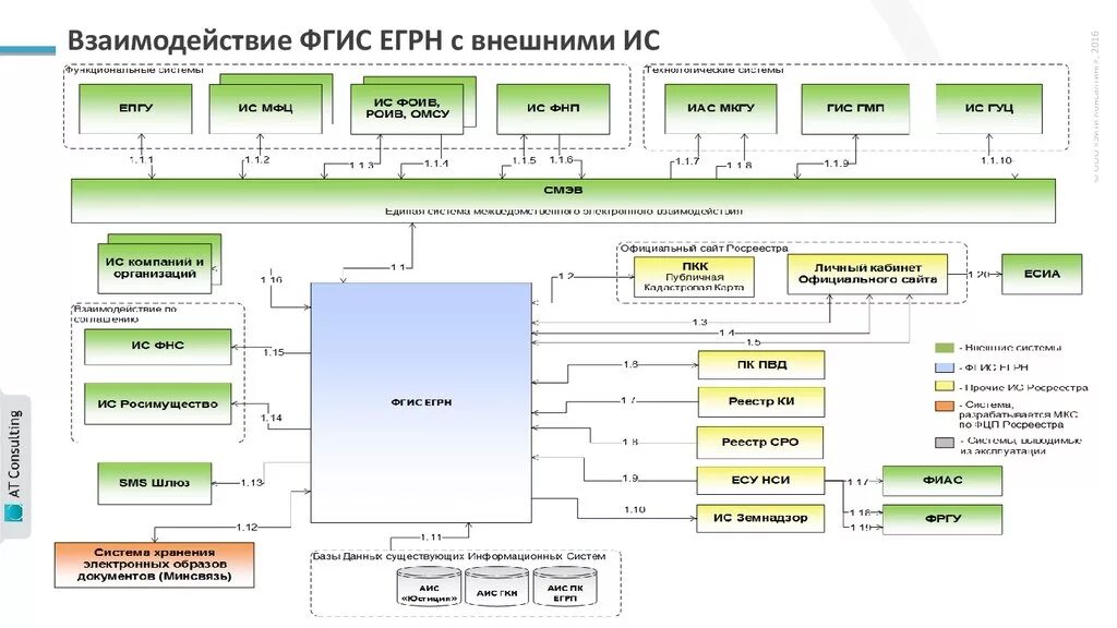 Создание федеральной государственной информационной системы моя школа. ФГИС ЕГРН структура. Общая схема функционирования ФГИС ЕГРН. Федеральная государственная информационная система ФГИС ЕГРН. ФГИС ЕГРН схема.