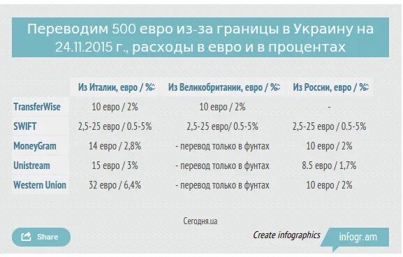 Сколько евро перевести. Перевод денег за границу. Переводы денег из за границы в Россию. Переводы за границу из России. Перевести деньги за границу физическому лицу.