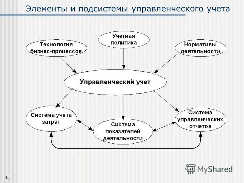 Сферы управленческого учета. Сферы управленческого учета