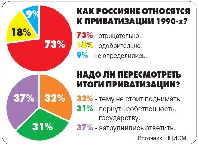 Приватизация 1990 годов. Итоги приватизации в России. Результаты приватизации в России. Пересмотр итогов приватизации в России. Анализ результатов приватизации.