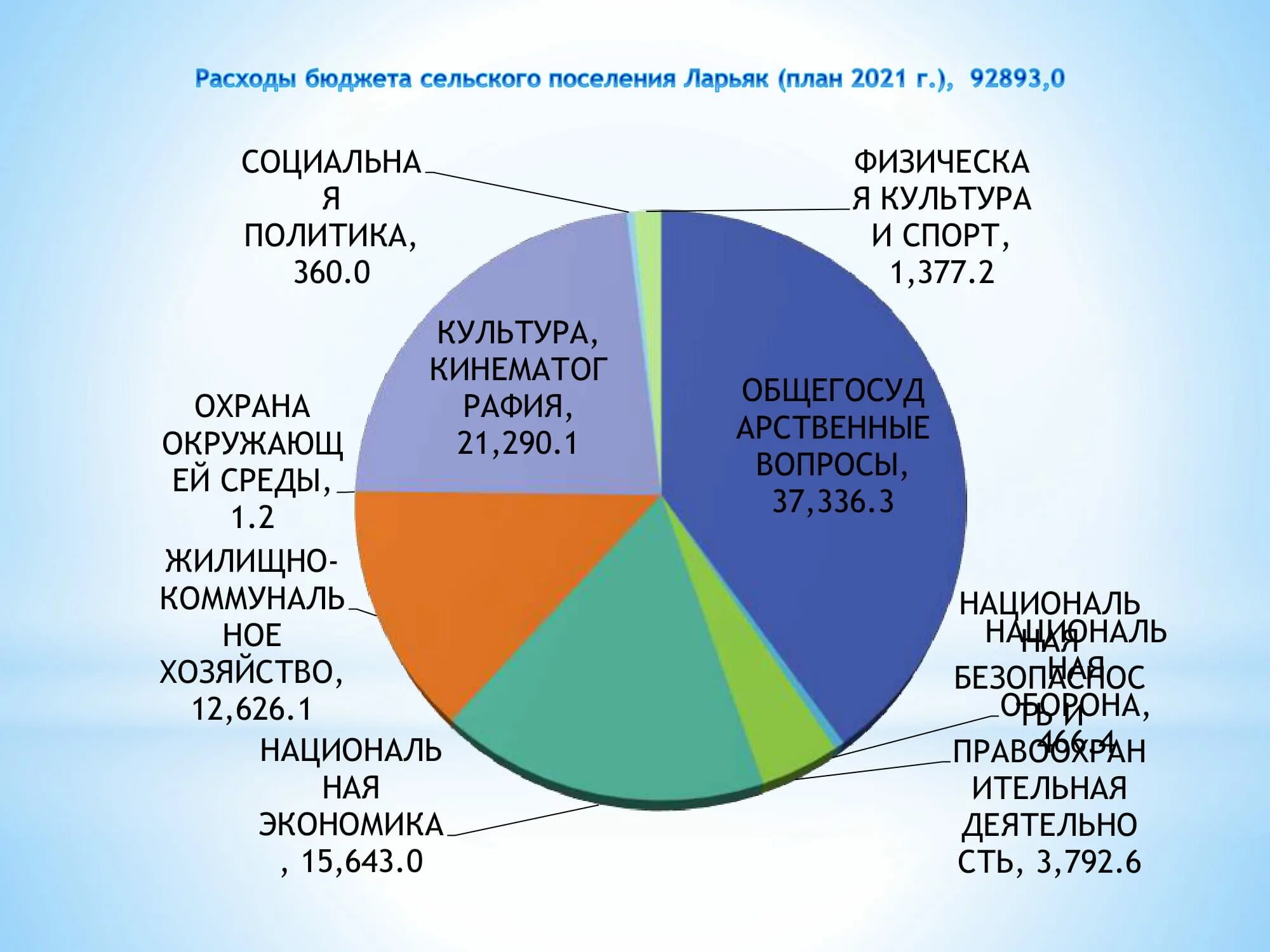 Социально экономический факт россии. Бюджет РФ 2021. Бюджет России на 2022 год. Бюджет России на 2021 год. Структура доходов бюджета РФ 2022.