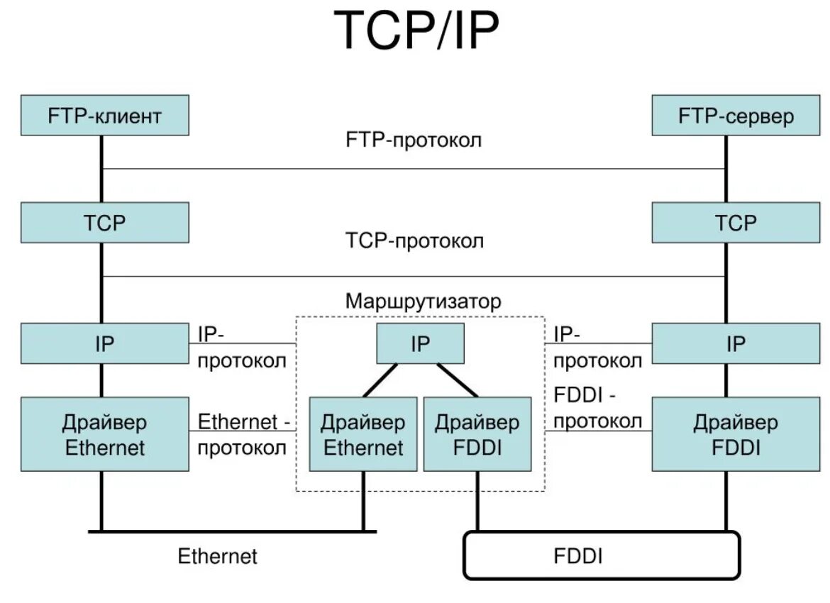 Протокол tcp виды. Протоколы сетевого уровня стека tcp/ip. протокол tcp/ip схема. основы протокола ip. принципы организации протоколов tcp/ip.