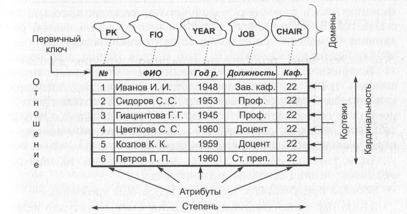 Реляционная модель ключи. Реляционная модель базы данных ключ. Реляционная схема схема БД. Реляционная модель данных кортеж. Понятие отношение в реляционной модели базы данных.