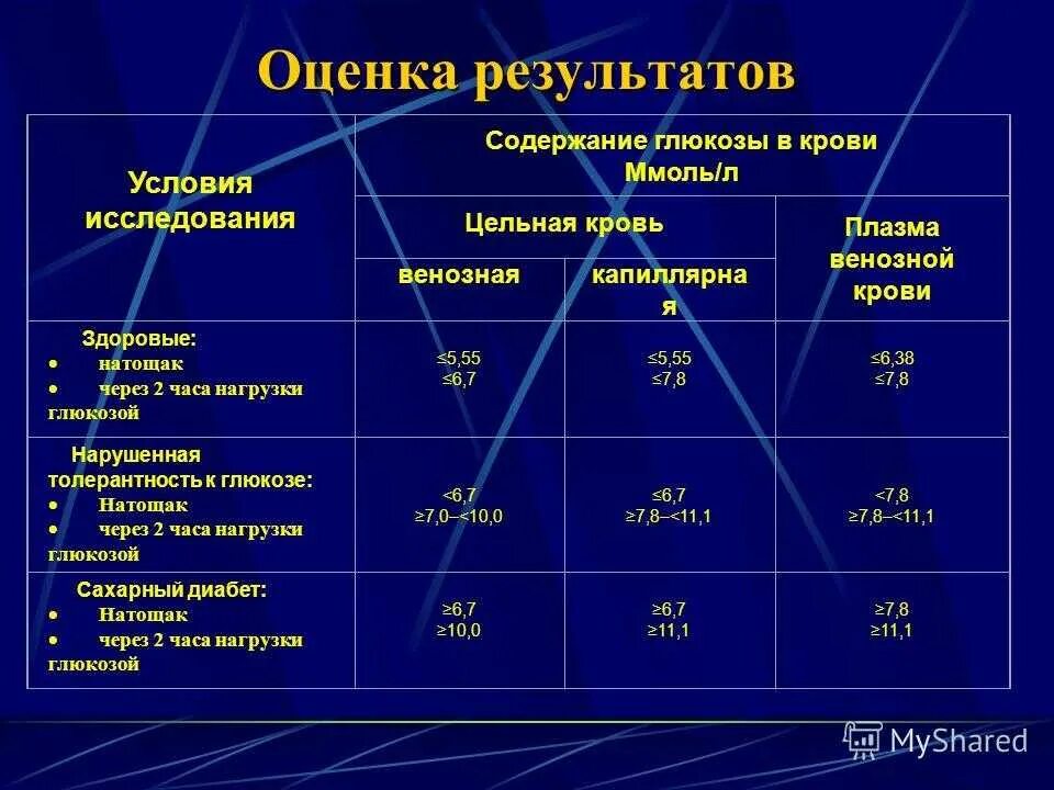 Измерение сахара в крови норма. Показатели нормы Глюкозы венозной плазмы. Концентрация Глюкозы в крови в норме в мг. Норма ммоль Глюкозы в крови. Глюкоза в плазме норма у подростка.