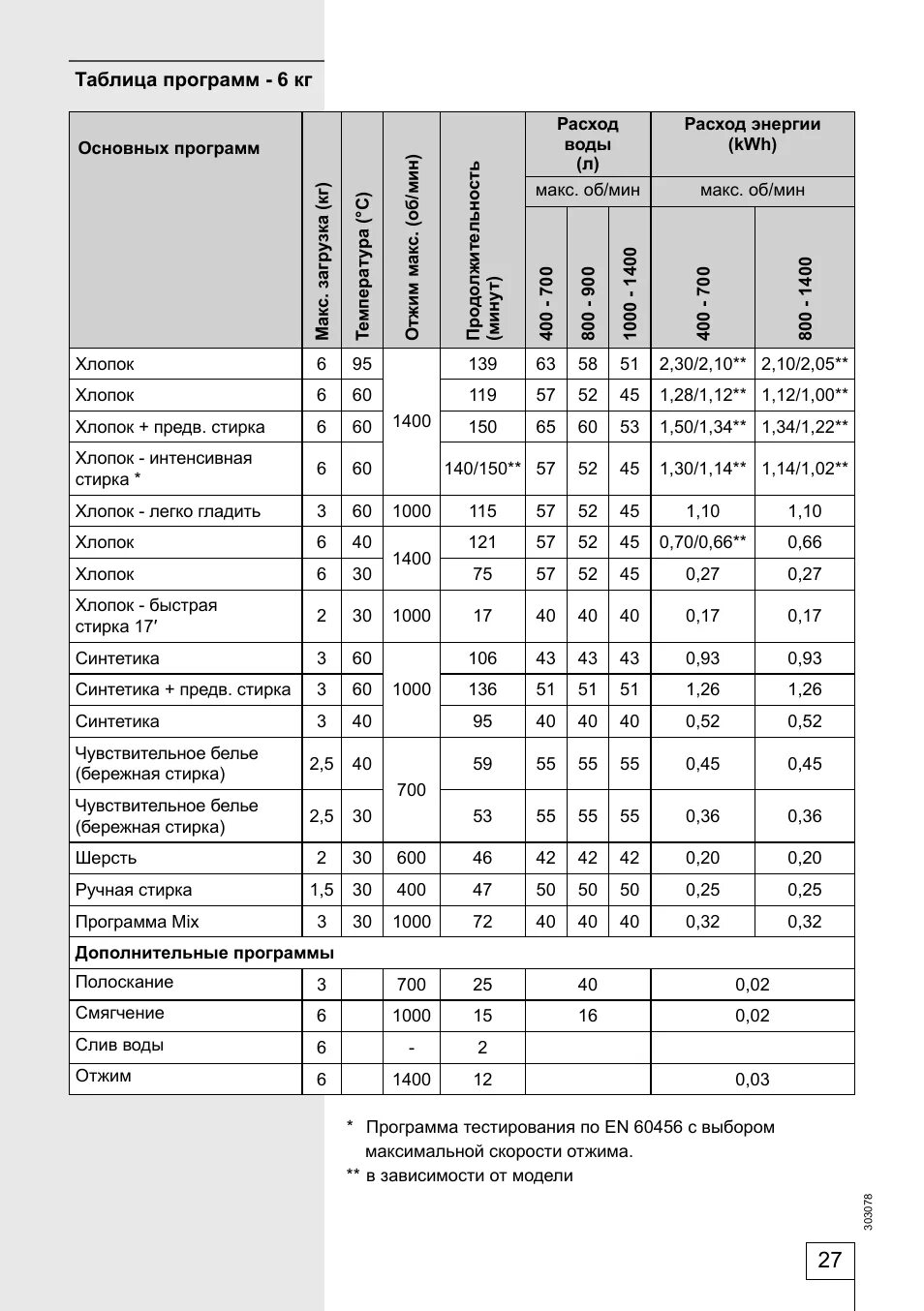 Программы стиральной машины горенье. Стиральная машина горение режимы стирки. Стиральная машина Gorenje режимы. Стиральная машинка Gorenje режимы стирки. Таблица программ стиральной машины горения.