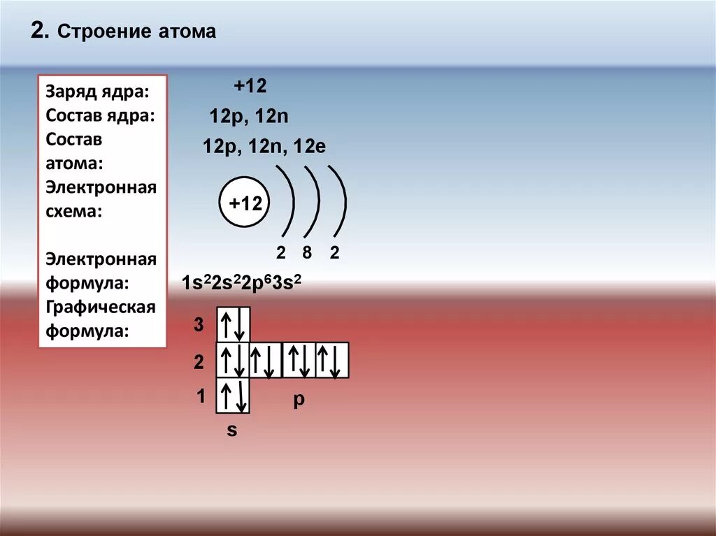 В состав ядра любого атома входят. Электронная формула атома 1s22s22p63s. Электронная формула 1s22s22p63s2 соответствует атому металла. Строение ядра атома. Строение атома заряд ядра.