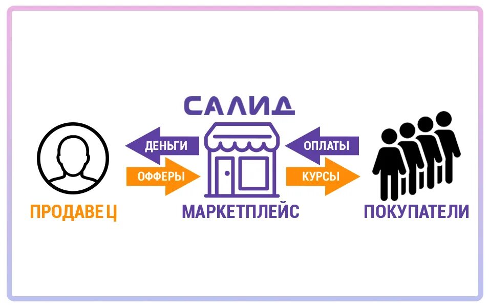 Покажи маркетплейс. Маркетплейс. Схема работы маркетплейса. Международные маркетплейсы. Маркетплейс маркетинг.