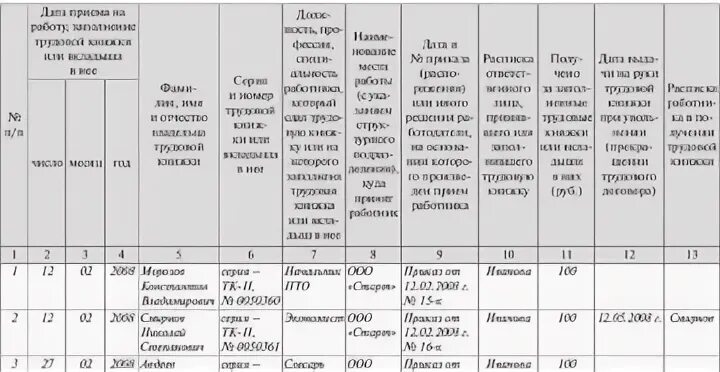 Журнал учета выдачи учета движения трудовых книжек и вкладышей к ним. Пример заполнения книги учета трудовых книжек и вкладышей к ним. Журнал ведения трудовых книжек образец заполнения. Заполнение журнала учета движения трудовых книжек и вкладышей в них. Журнал ведения трудовых