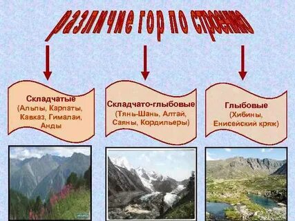 Какая форма рельефа соответствует саянам