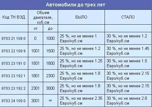 Сколько можно ездить после растаможки