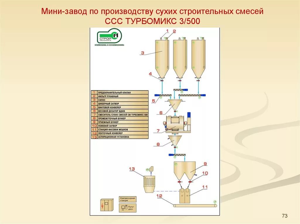 Испытания сухой строительной смеси в лаборатории. Картинки для испытания сухих строительных смесей. Завод сухих строительных смесей. Вселуг оборудование для сухих смесей. Строительная лаборатория.