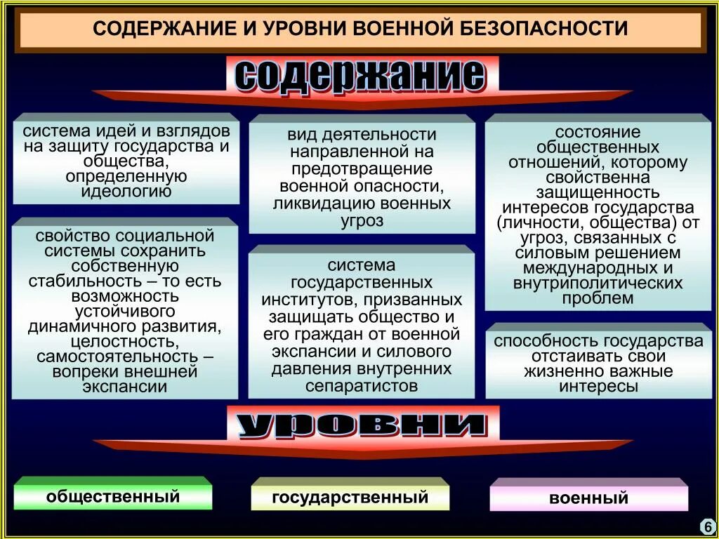 Механизм социальной безопасности. Уровни военной безопасности. Содержание военной безопасности. Обеспечение национальной безопасности. Структура военной безопасности.