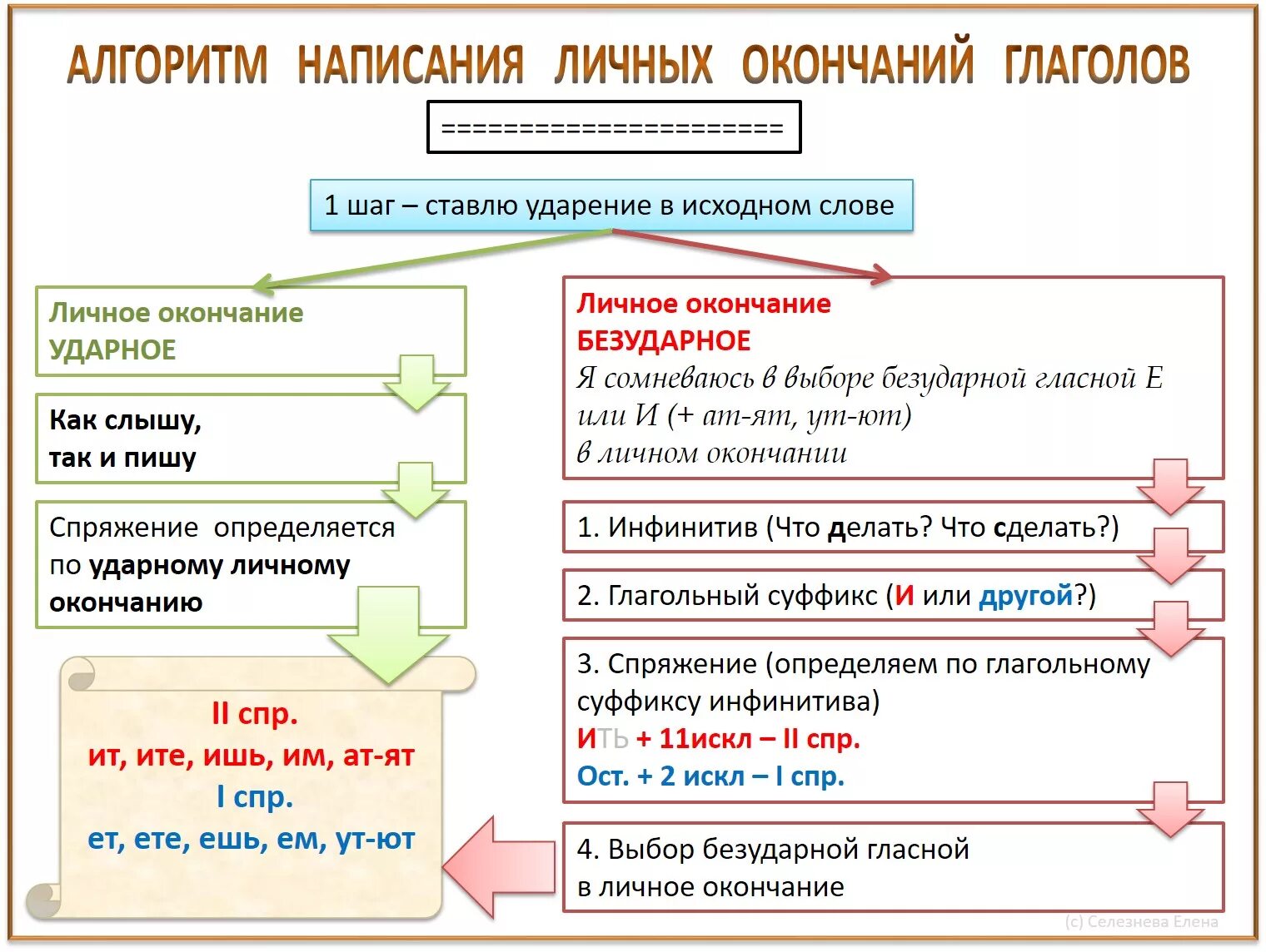 Как пишется слово дашь глагол. Алгоритм написания безударных личных окончаний глаголов 4 класс. Алгоритм определения безударного окончания глагола 4 класс. Алгоритм определения спряжения глагола и личные окончания глаголов.. Алгоритм определения правописания личных окончаний глагола.